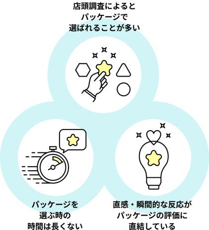 店頭調査によるとパッケージで選ばれることが多い、パッケージを選ぶ時の時間は長くない、直感・瞬間的な反応がパッケージの評価に直結している。