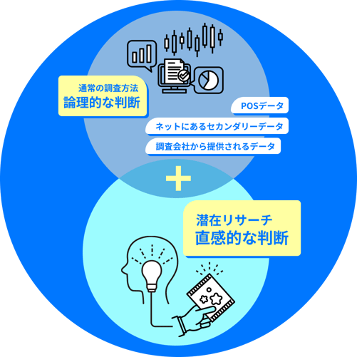 通常の調査方法である論理的な判断（POSデータ、ネットにあるセカンダリーデータ、調査会社から提供されるデータ）＋ 潜在リサーチによる直感的な判断
