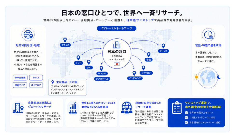 複数の国や地域に、同時にアンケート実施