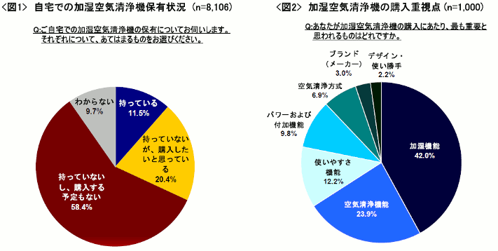 図1 自宅での過失空気清浄機保有状況・図2 加湿空気清浄機の購入重視点