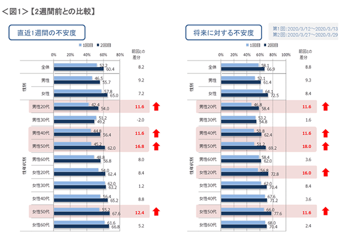 図1 2週間前との比較
