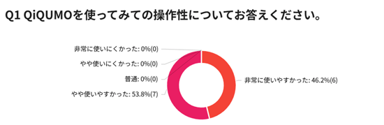 QiQUMOの操作性 アンケート結果