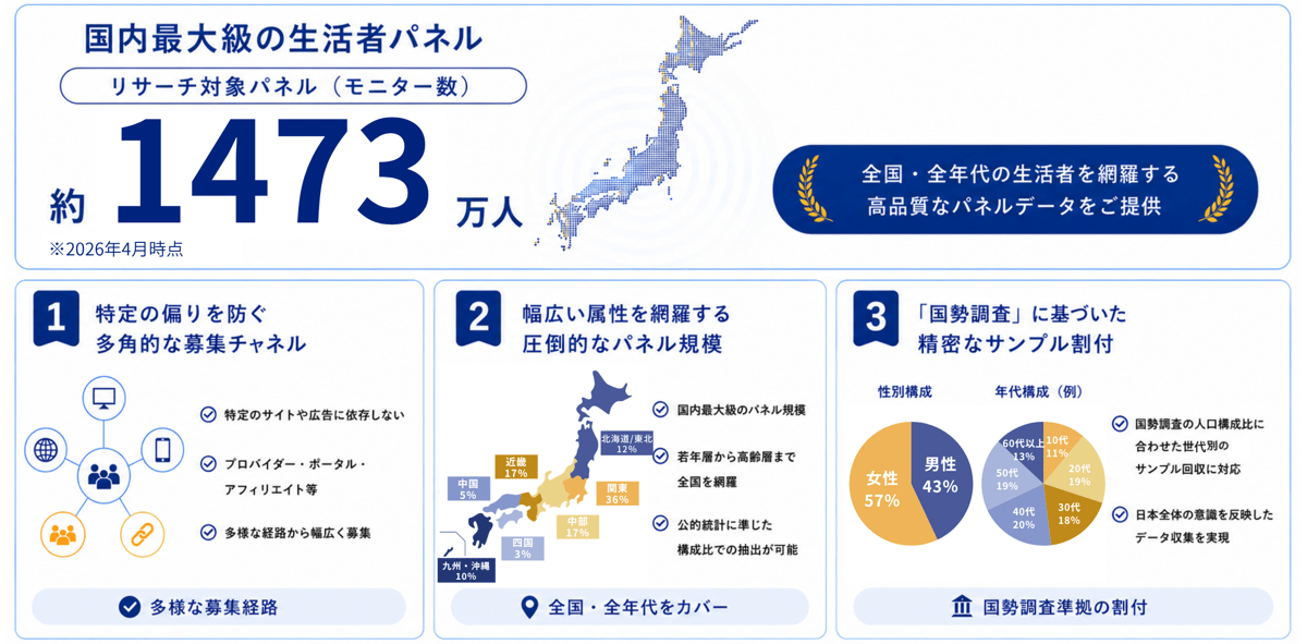 国内最大規模のアンケートパネル
