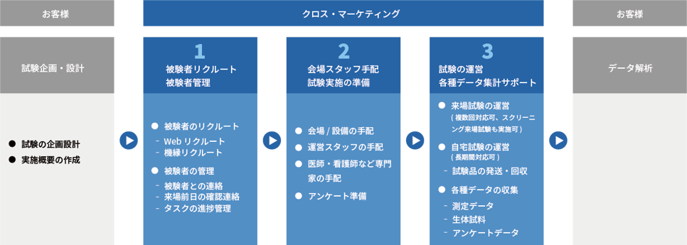 ヒト臨床試験支援で、機能性食品の安全性・有用性確保