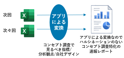 コンセプト調査分析アプリの処理イメージ。Excelデータをアプリで変換し、定型の速報レポートを生成