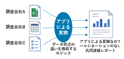 複数の調査会社ごとに異なるデータ形式をアプリで変換し、共通の速報レポートへ変換する流れ