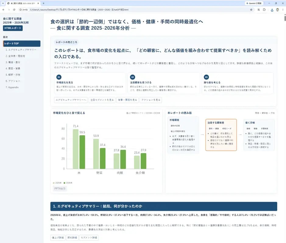 HTMLレポートの画面例。グラフ、要約、示唆を1つのレポート画面で表示