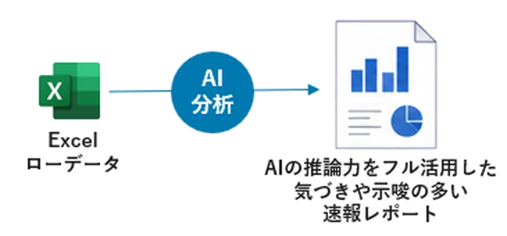 実査後の速報レポートの処理イメージ