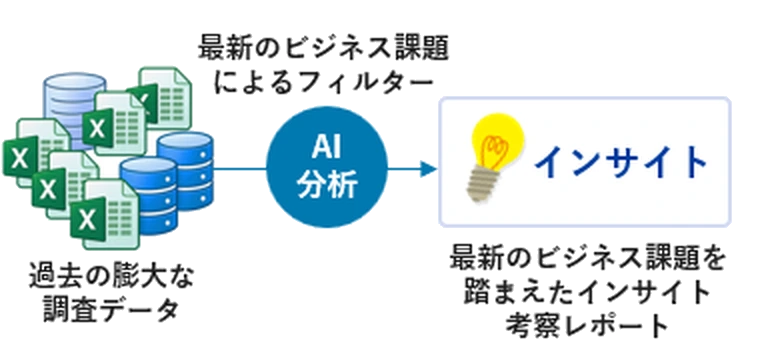 大量の過去データに対するインサイト考察レポートの処理イメージ