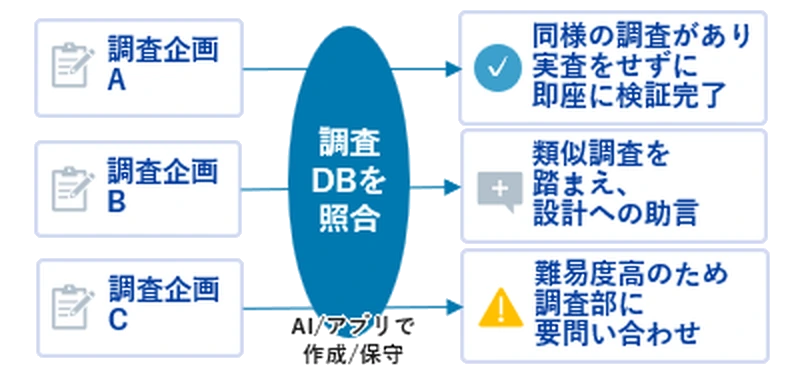 過去調査データ問い合わせエージェントの処理イメージ