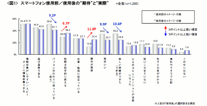 図1 スマートフォン使用前／使用後の"期待"と"実際"