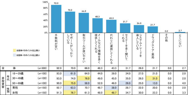 金融商品における投資行動のポイントは 幅広い情報収集と携帯を駆使したタイムリーな取引