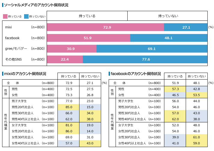 ソーシャルメディアのアカウント保有状況
