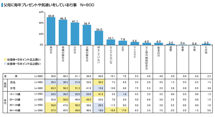 父母に毎年プレゼントや気遣いをしている行事