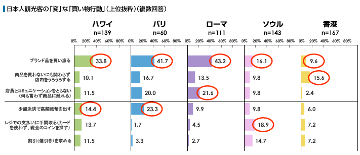 日本人観光客の「変」な「買い物行動」
