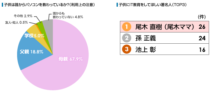 子供は誰からパソコンを教わっているか？、子供にIT教育をしてほしい著名人
