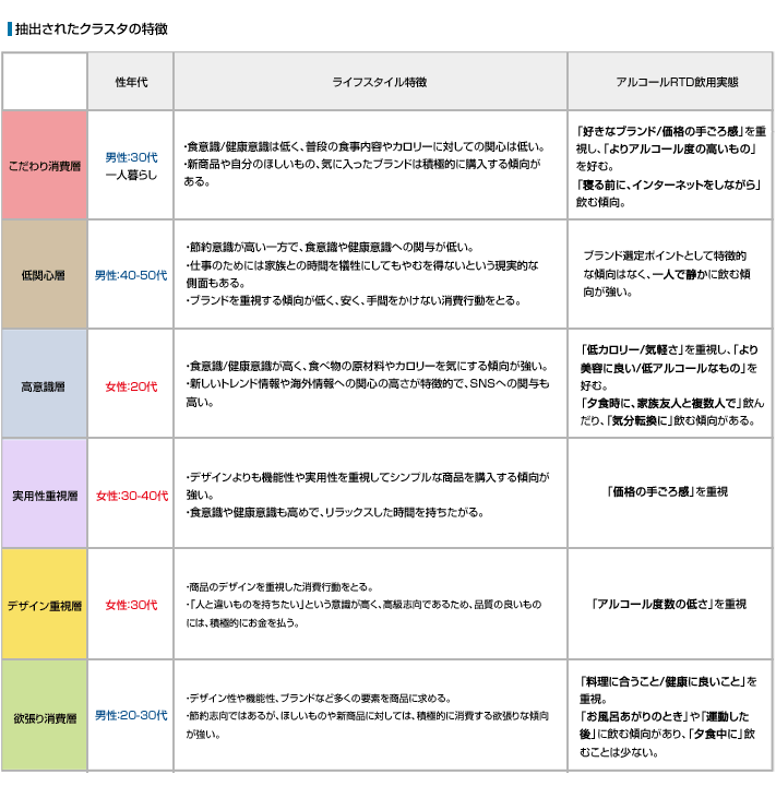 抽出されたクラスタの特徴