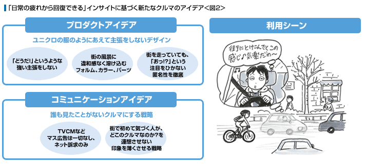 「日常の疲れから回復できいる」インサイトに基づく新たなクルマのアイデア