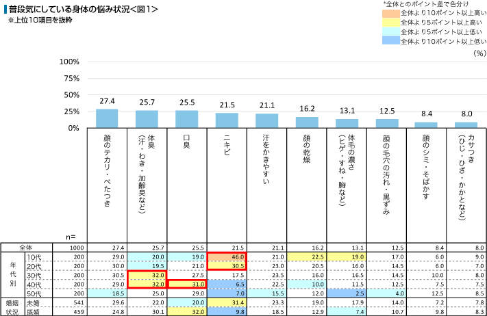 普段気にしている身体の悩み
