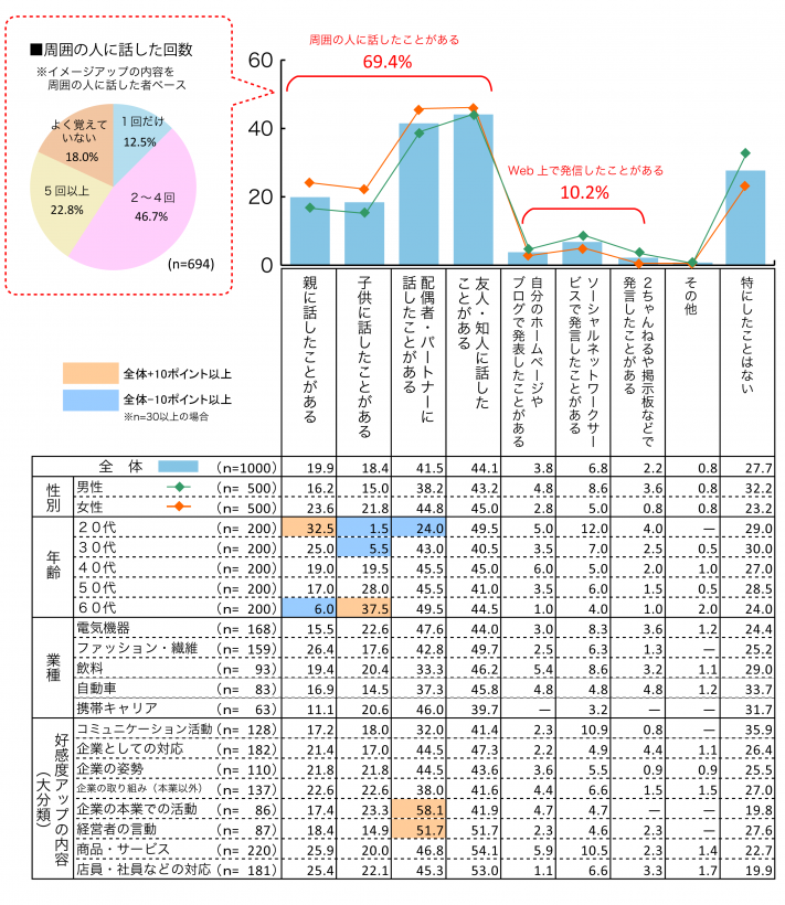 周囲の人に話したことがあるか