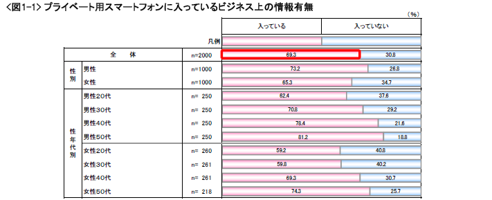 図1-1 プライベート用スマートフォンに入っているビジネス上の情報有無