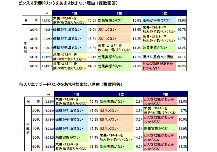 ビン入り栄養ドリンクをあまり飲まない理由、缶入りエナジードリンクをあまり飲まない理由