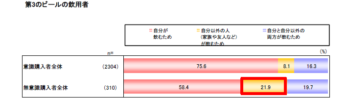 第3のビール飲用者