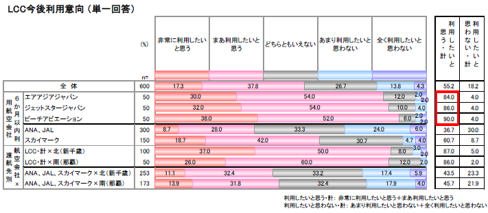 LCC今後利用意向