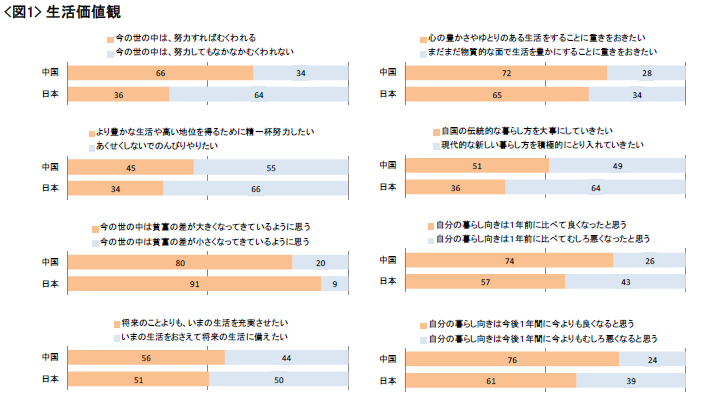 図1 生活価値観