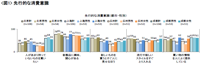 図1先行的な消費意識
