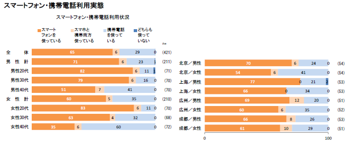 スマートフォン・携帯電話利用実態