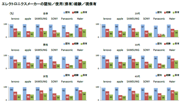 エレクトロニクスメーカーの認知／使用（保有）経験／現保有