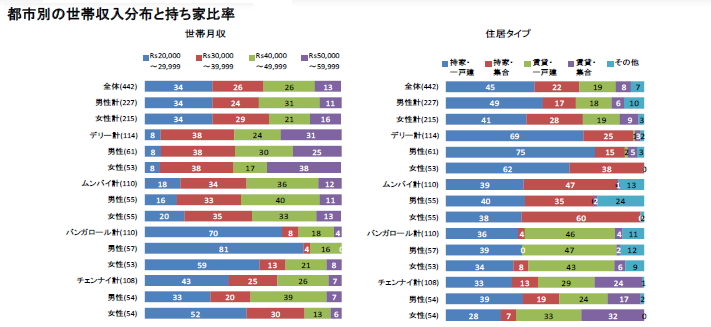 都市別の世帯収入分布と持ち家比率
