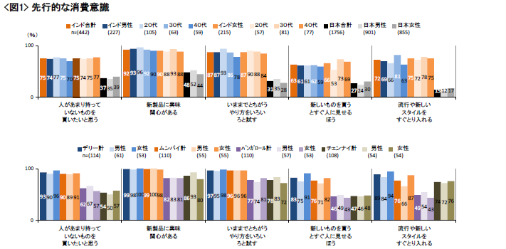 図1 選好的な消費意識