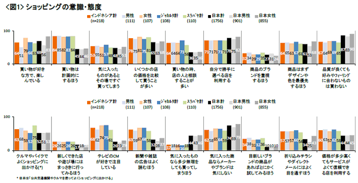 図1 ショッピングの意識・態度