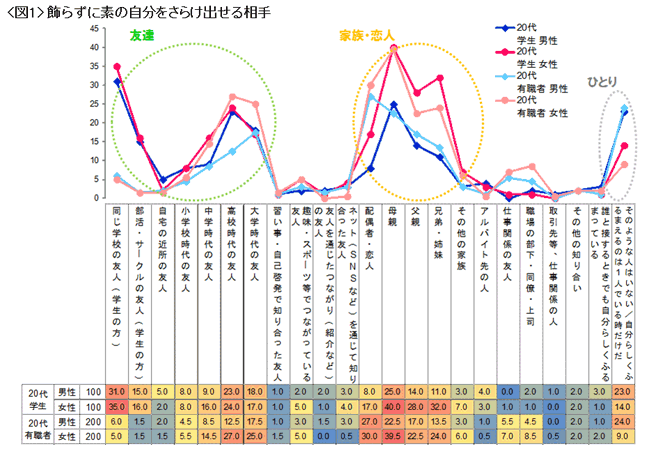 飾らずに素の自分をさらけ出せる相手