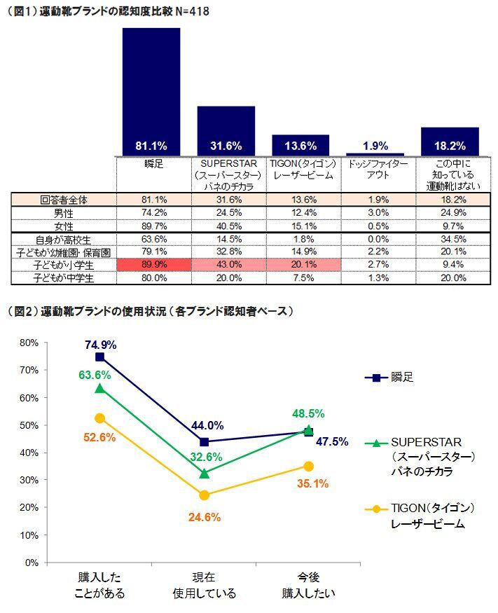 図1 運動靴ブランdおの認知度比較、図2 運動靴ブランドの使用状況
