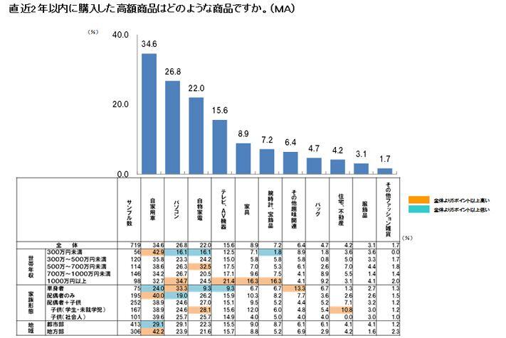 直近2年以内に購入した高額商品はどのような商品ですか