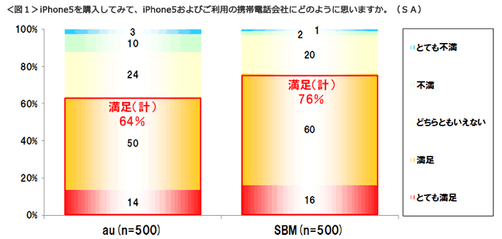 図1 iPhone5を購入してみて、iPhone5およびご利用の携帯電話会社にどのように思いますか