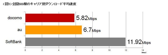 図1 全国500駅のキャリア別ダウンロード平均速度