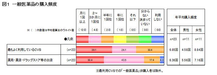 図1一般医療品の購入頻度