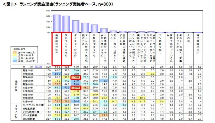 図1 ランニング実施理由