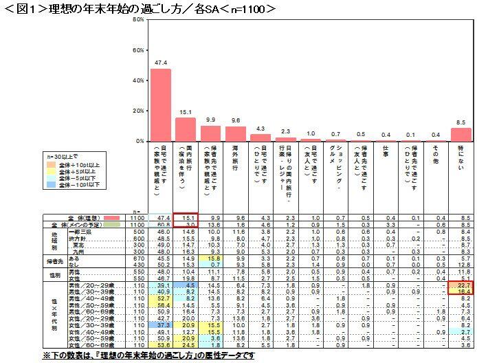図1 理想の年末年始の過ごし方
