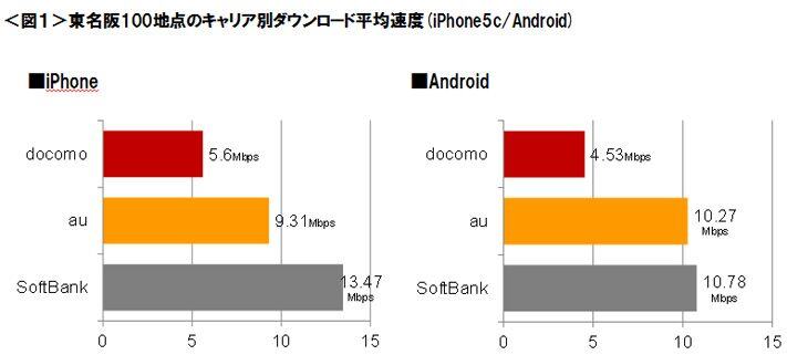 図1 東名版100地点のキャリア別ダウンロード平均速度（iPhone5c/Android）