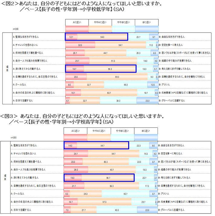 図2　自分の子どもにはどのような人になってほしいと思いますか（小学校低学年）、図3　同左（小学校高学年）