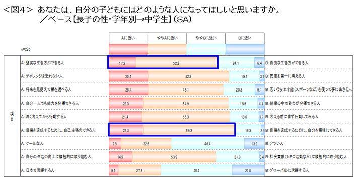 図4　自分の子どもにはどのような人になってほしいと思いますか（中学生）