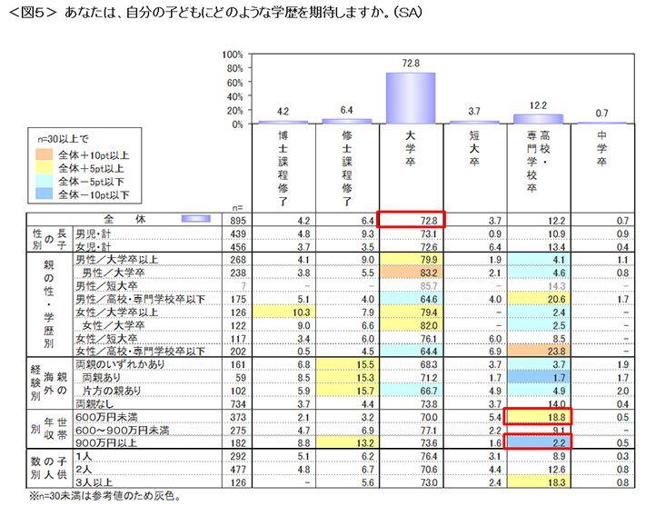 図5　分の子どもにどのような学歴を期待しますか