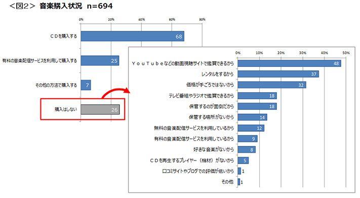 図2　音楽購入状況