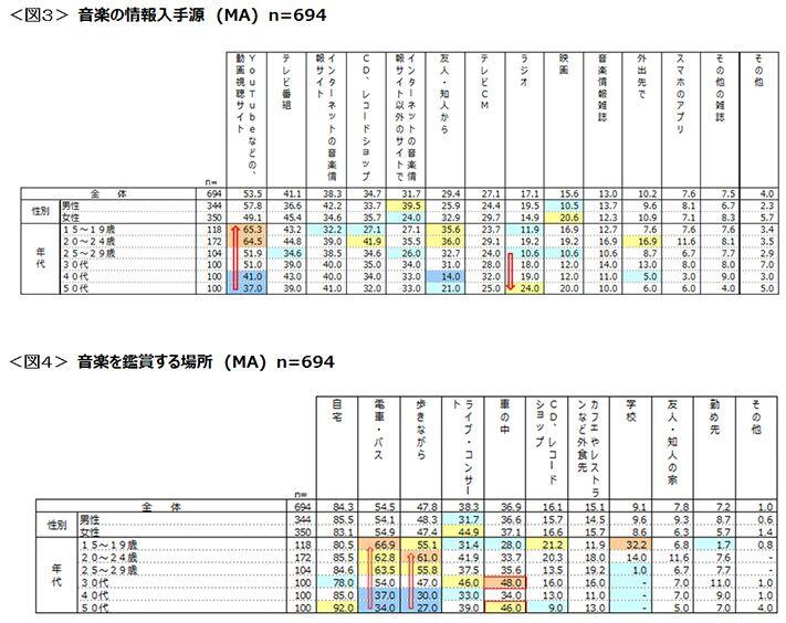 図3　音楽の情報入手源、図4　音楽を鑑賞する場所