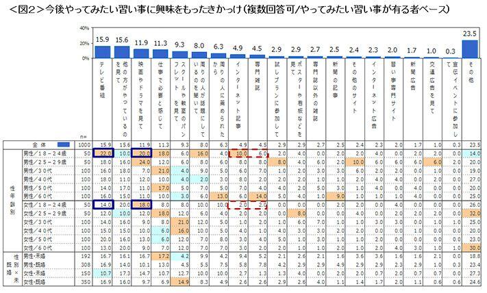 図2　今後やってみたい習い事に興味をもったきっかけ